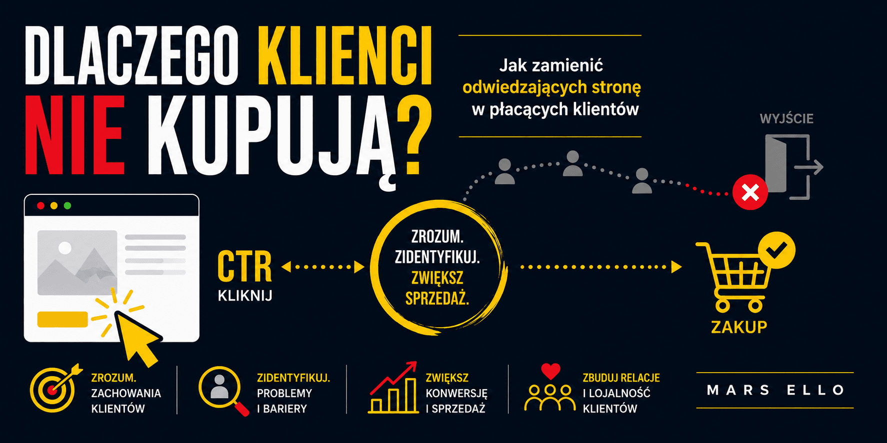 książka Dlaczego Klienci Nie Kupują - Mars Ello